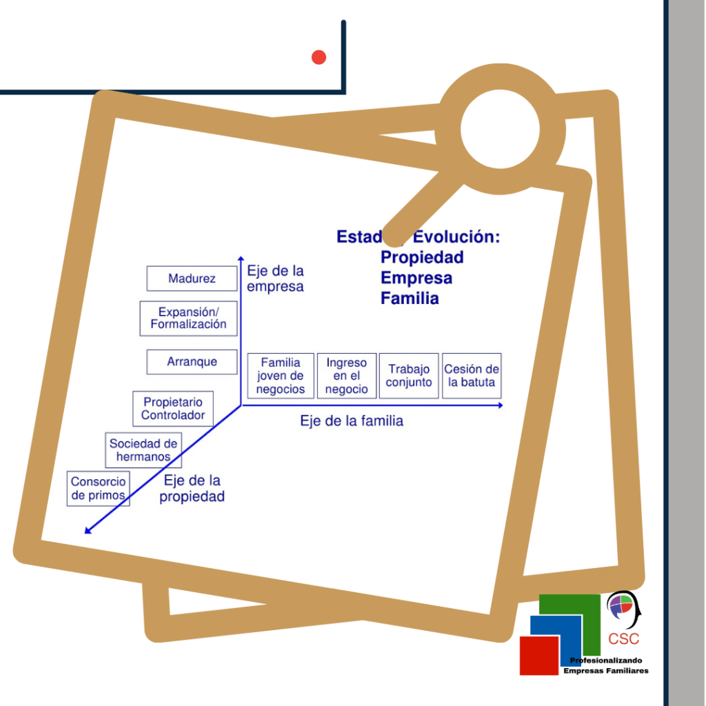 Modelo Evolutivo Tridimensional